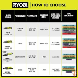 RYOBI 1.2 Amp Corded Rotary Tool – Precision Detailing & Craft Control (Open Box) RYOBI