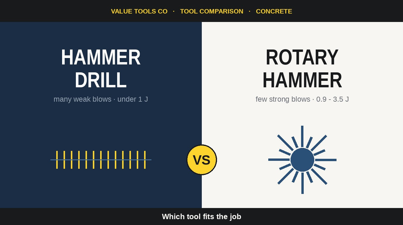 Rotary Hammer vs Hammer Drill: Which Tool Fits the Job - Value Tools Co