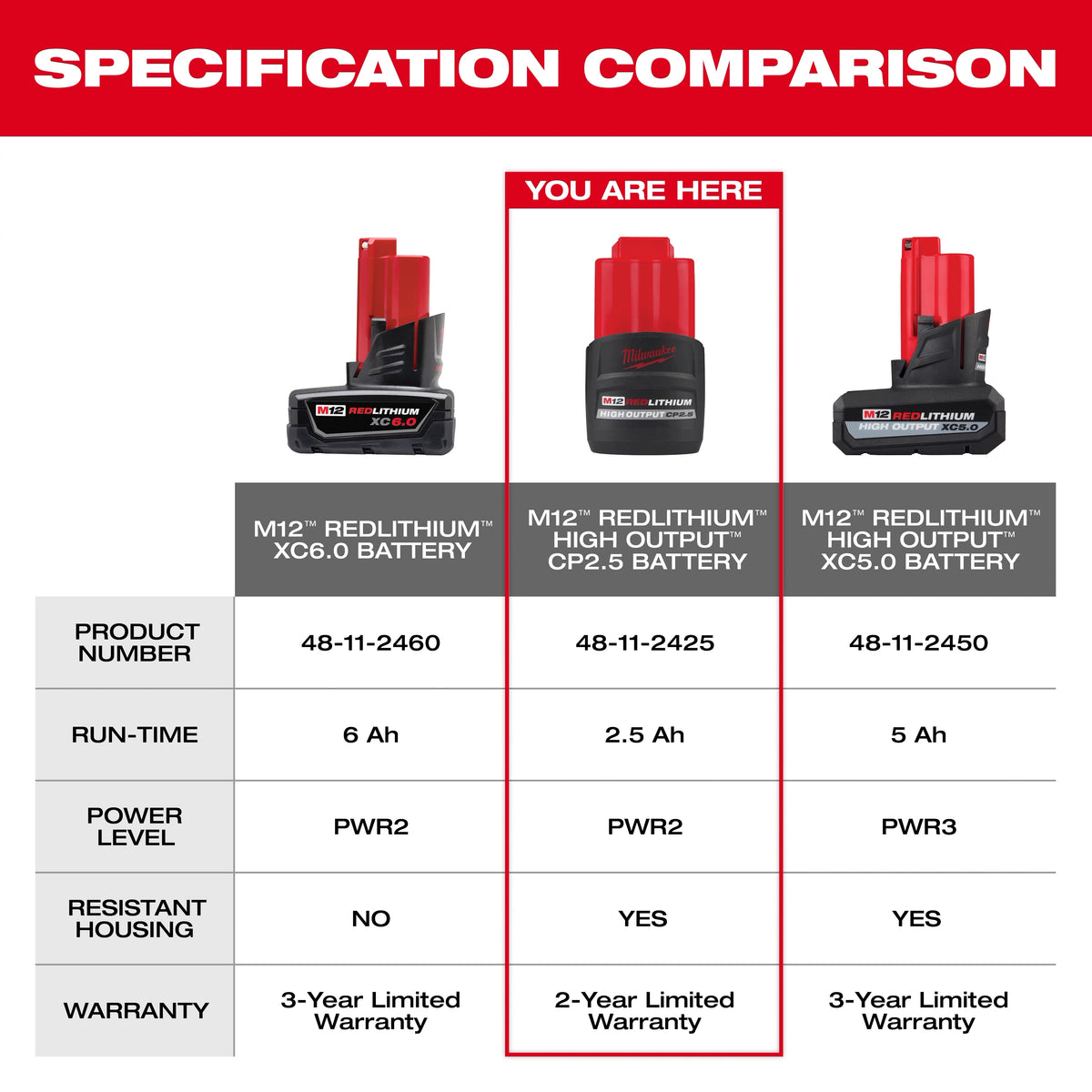 Milwaukee 48-11-2450 M12 REDLITHIUM HO XC5.0 Battery Pack